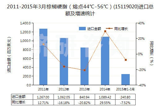 2011-2015年3月棕櫚硬脂（熔點44℃-56℃）(15119020)進口總額及增速統(tǒng)計